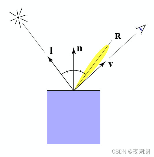 高光项