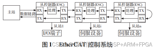 基于 AＲM + FPGA 的 EtherCAT 主站设计及实现