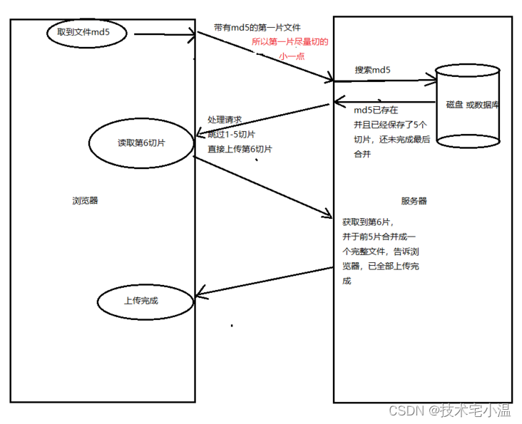 ＜ JavaScript技术分享： 大文件切片上传 及 断点续传思路 ＞