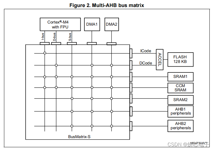 蓝桥杯嵌入式CT117E-M4学习笔记02-STM32G431RBT6芯片学习