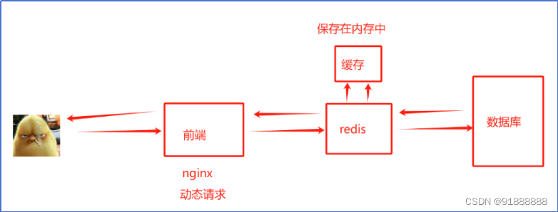 非关系型数据库Redis（缓存型数据库）