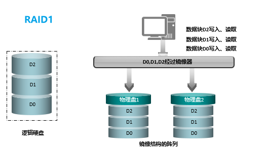 存储RAID——RAID级别