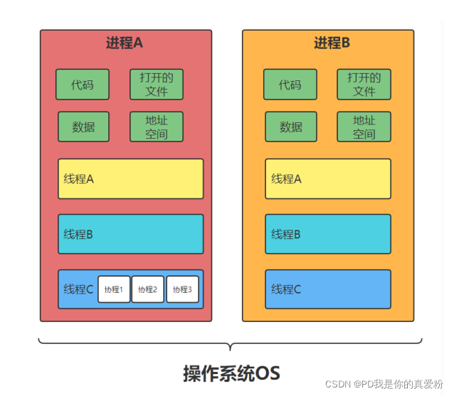 操作系统中的进程