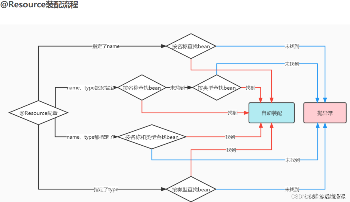 Spring的三种装配机制（XML、JavaConfig、自动装配）