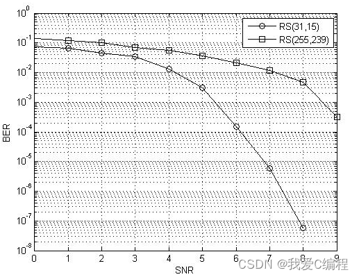 RS编码译码误码率性能matlab仿真