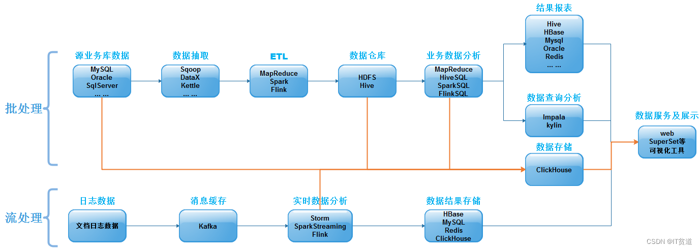 ClickHouse（一）：ClickHouse介绍及OLAP场景特征