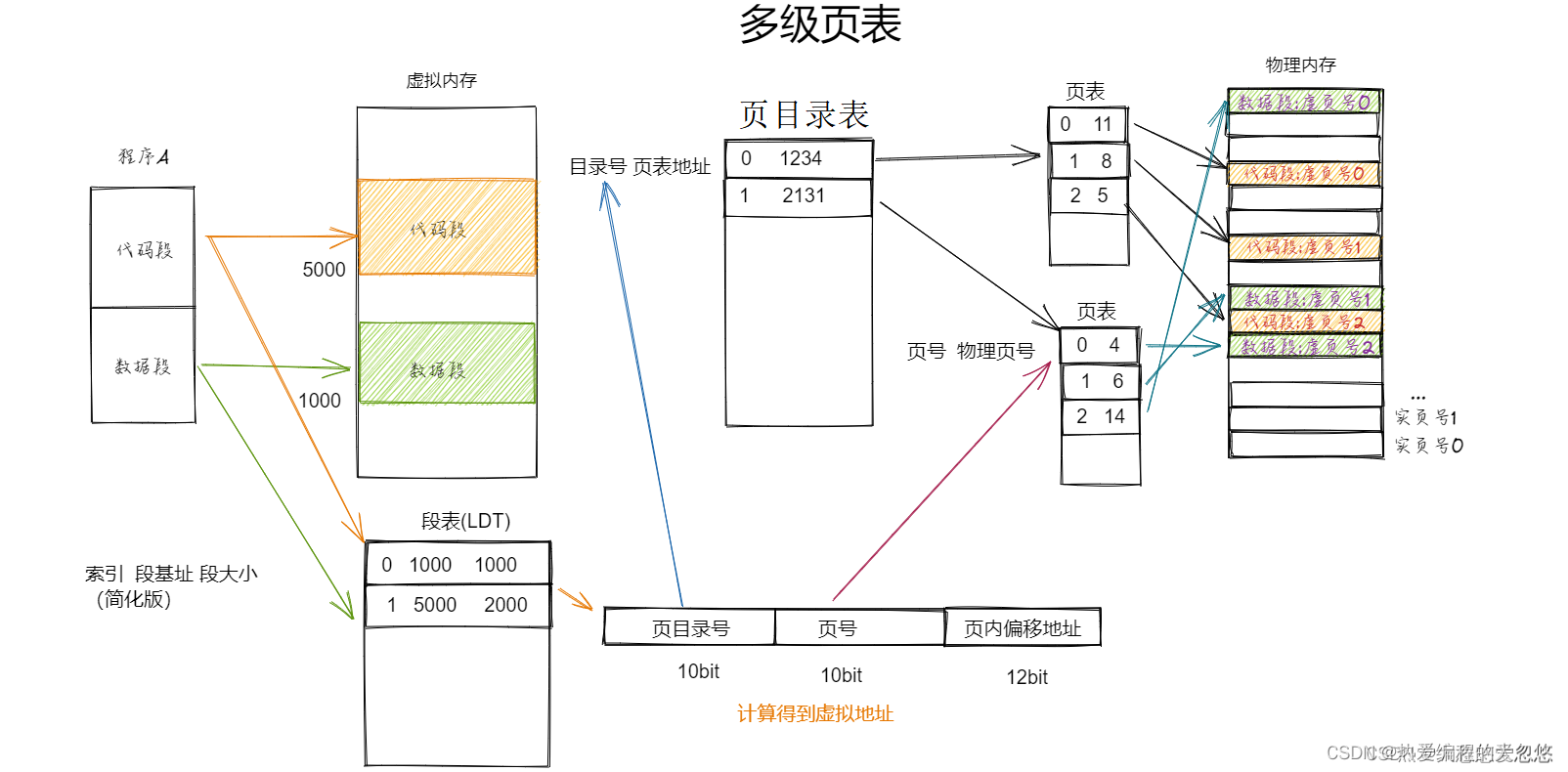 操作系统核心知识点整理--内存篇