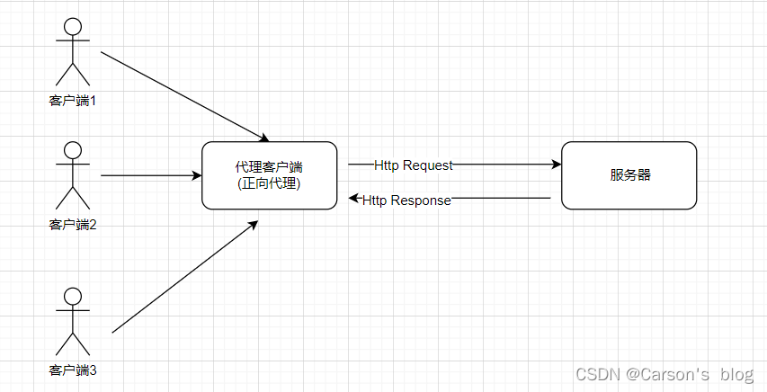 [外链图片转存失败,源站可能有防盗链机制,建议将图片保存下来直接上传(img-fYZd8mcQ-1683516497189)(Nginx%E6%80%BB%E7%BB%93.assets/image-20211207092824959.png)]