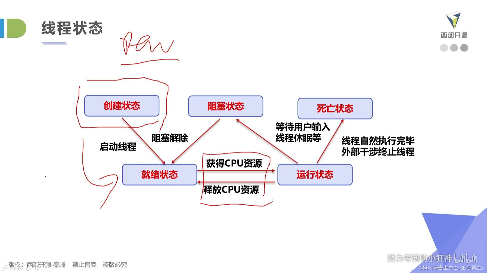 创建状态: