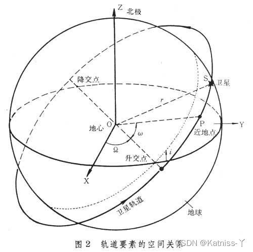 轨道要素空间关系