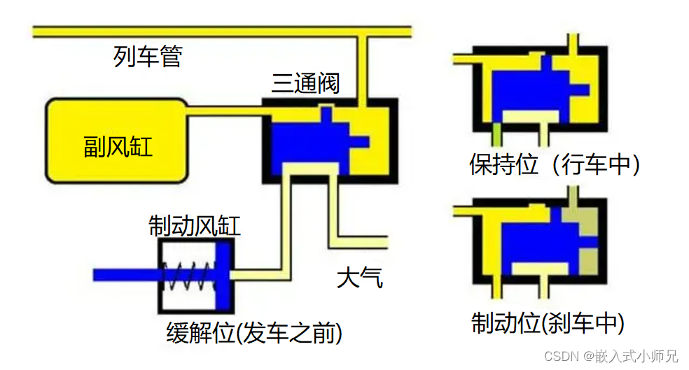 制动风缸系统