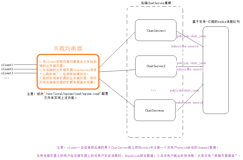 nginxTcpLoadBalance_redisMQ