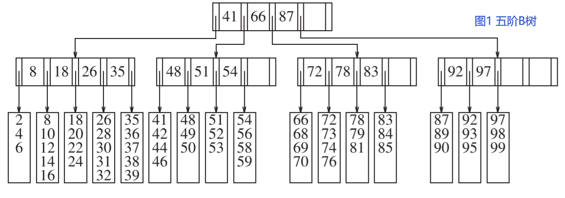 数据结构之B树