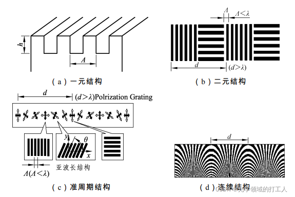 不同光栅周期结构示意图