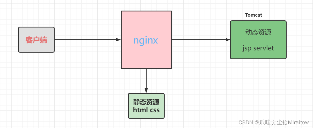 [外链图片转存失败,源站可能有防盗链机制,建议将图片保存下来直接上传(img-SGl3c2mI-1650287036628)(C:\Users\Lenovo\AppData\Roaming\Typora\typora-user-images\image-20220328212019662.png)]