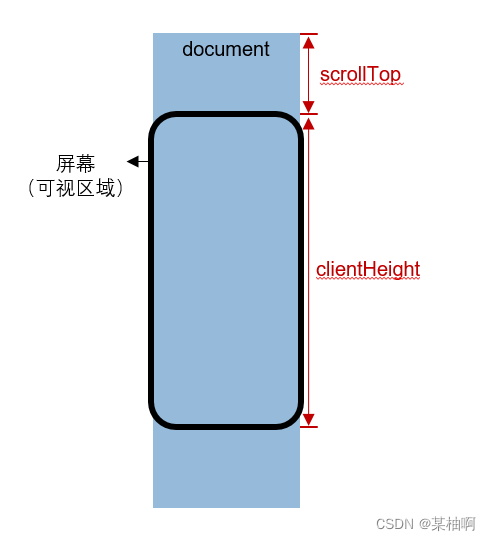 clientHeight和scrollTop