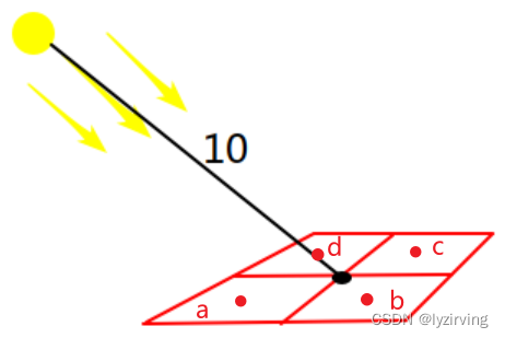 multiple pixels are mapped to the same point