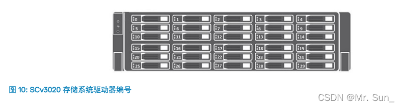 Scv300 SCv3000和SCv3020存储安装概念_dell scv3020安装配置-CSDN博客