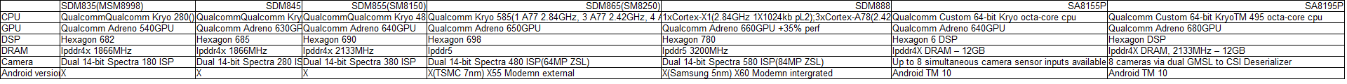 QCOM SOC Configuration