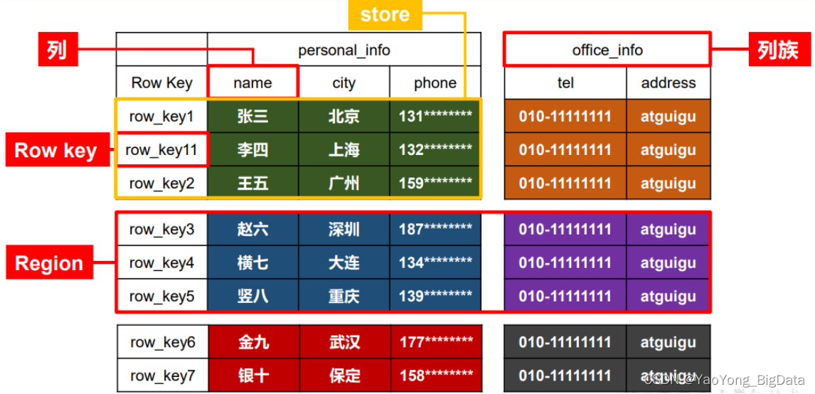 HBase的原理及运行机制_hbase运行机制-CSDN博客