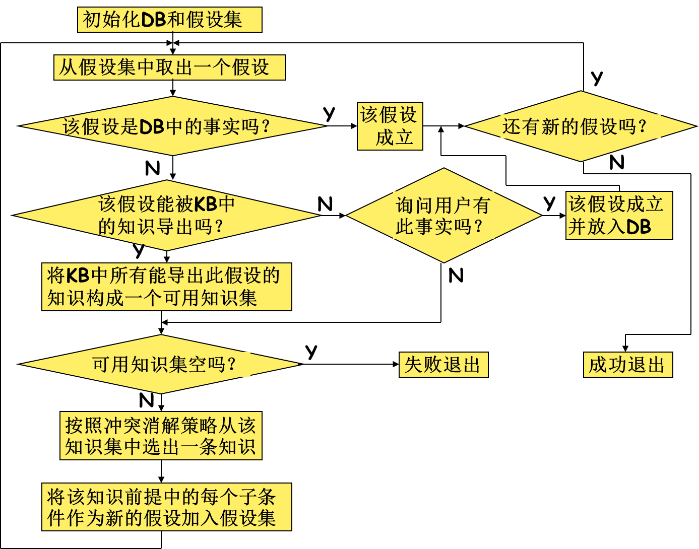 事实或归纳出新的知识推理机:一组用来控制计算机实现推理过程的程序