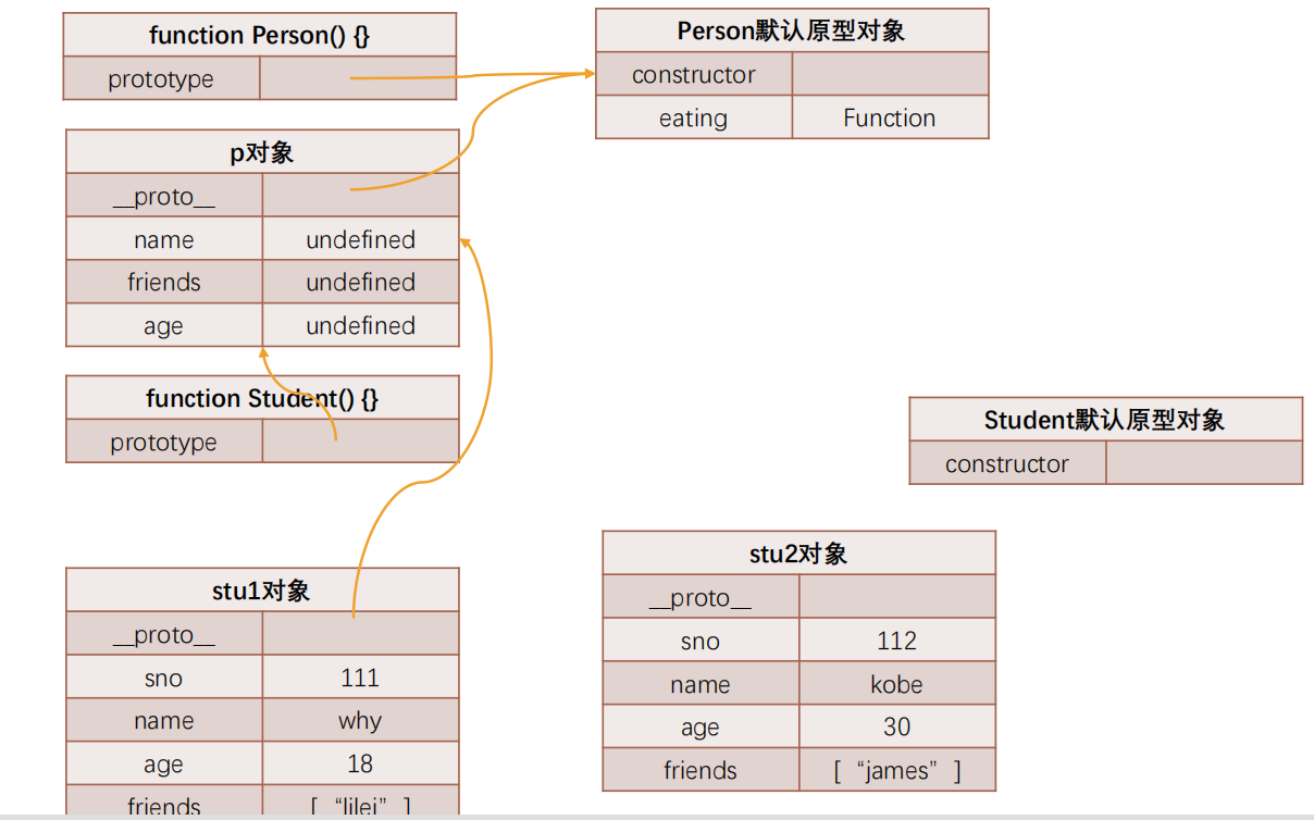 JS面向对象——原型链、通过原型链实现继承、借用构造函数实现继承