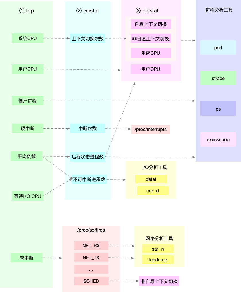 [外链图片转存失败,源站可能有防盗链机制,建议将图片保存下来直接上传(img-tWdaTvdg-1681278520598)(https://xiaozhazi.github.io/2020/06/03/Linux%E6%80%A7%E8%83%BD%E4%BC%98%E5%8C%96%E5%AE%9E%E6%88%98%E7%AC%AC%E4%BA%8C%E5%91%A8--CPU%E6%80%A7%E8%83%BD%E7%AF%87(%E4%B8%8B)]/normal_tool.png)