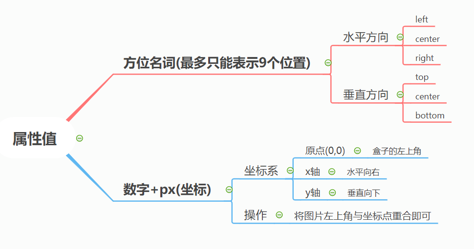 背景位置