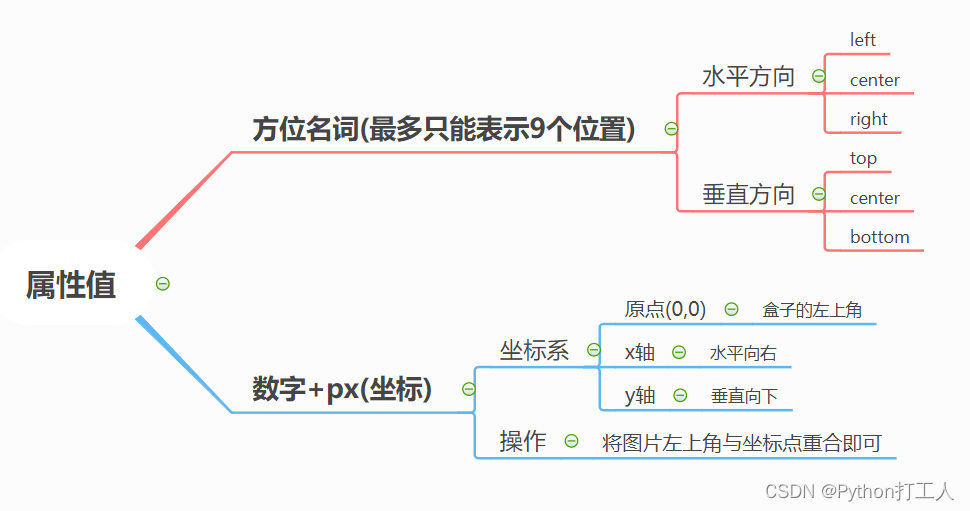 背景位置