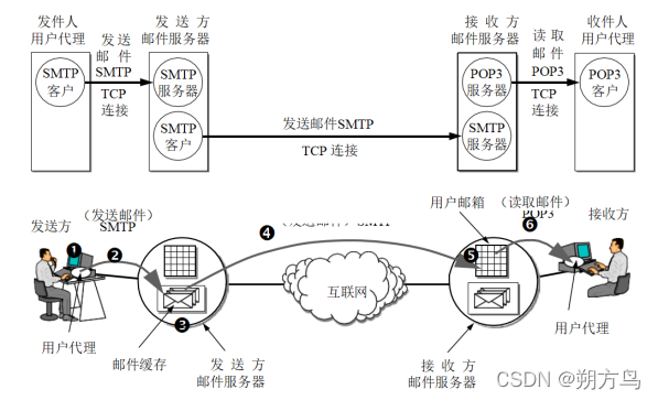 计算机网络（谢希仁版）基础期末复习