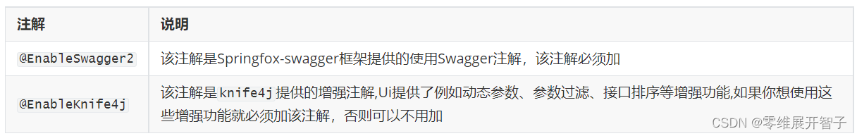 Swagger、knife4j简介