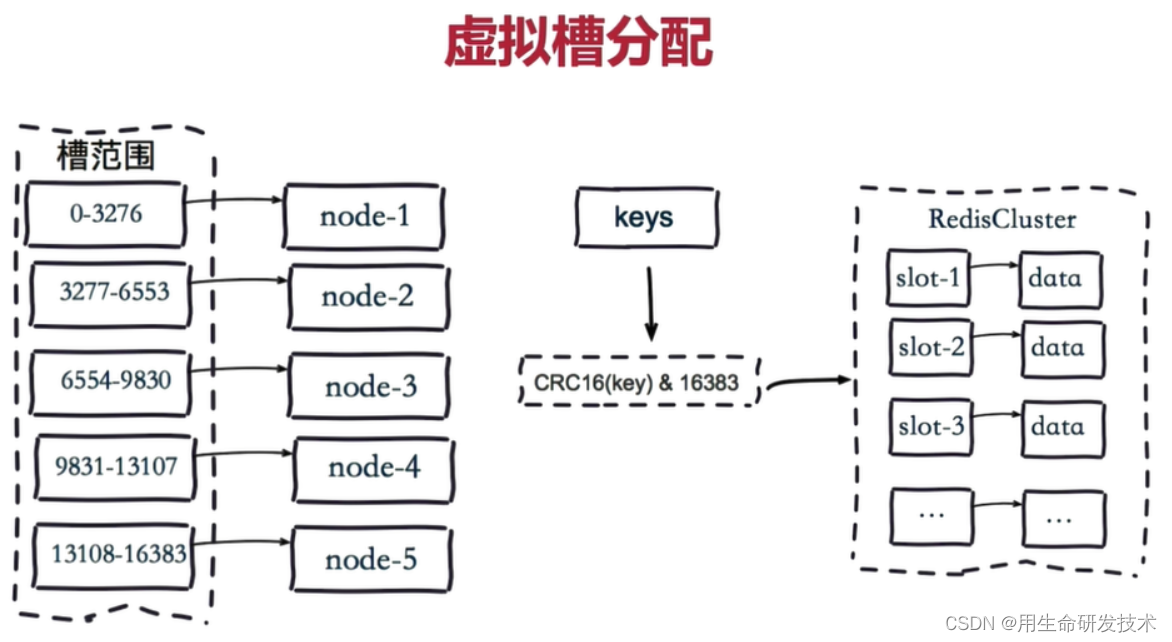 高性能分布式缓存Redis-第二篇章