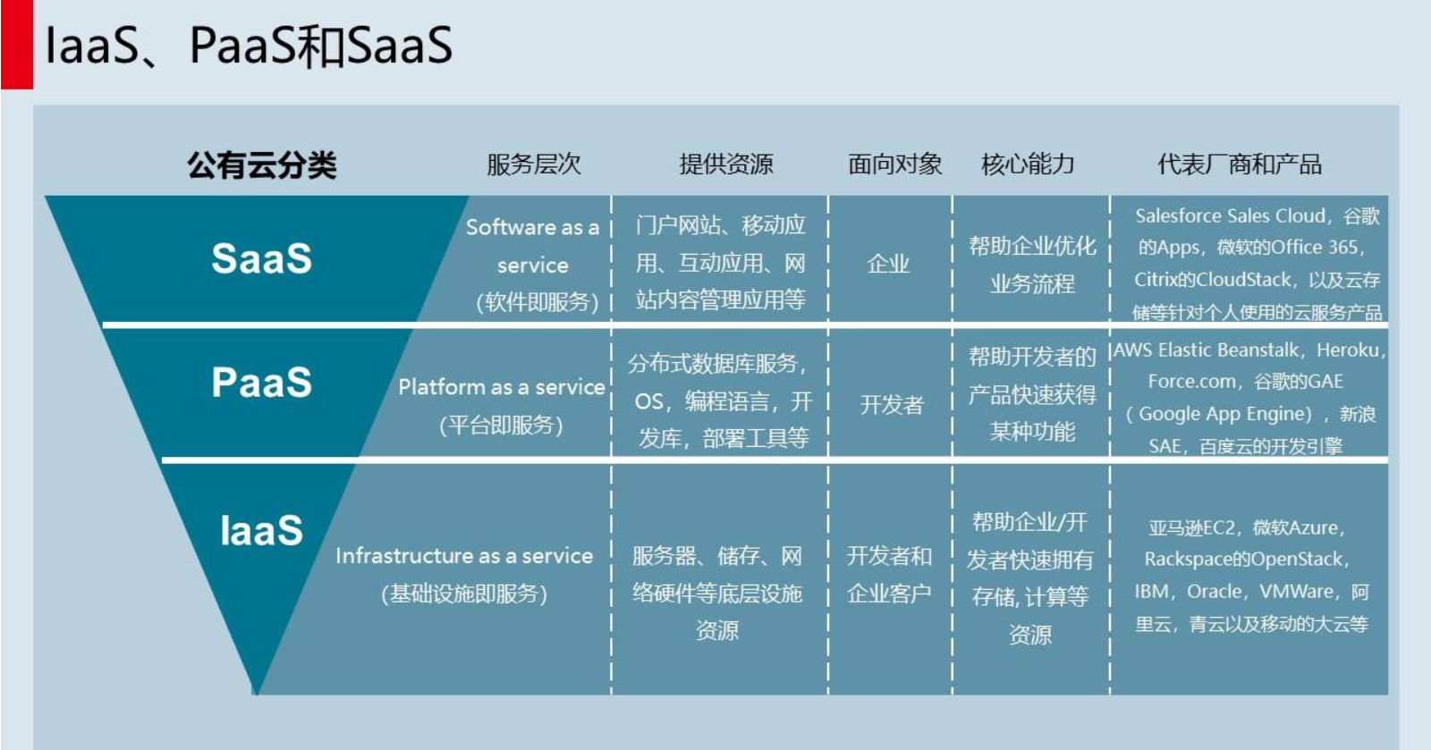 云平台是什么、什么是云、云平台的分类、主流公有云平台有哪些、云的三种服务、PaaS、SaaS、IaaS