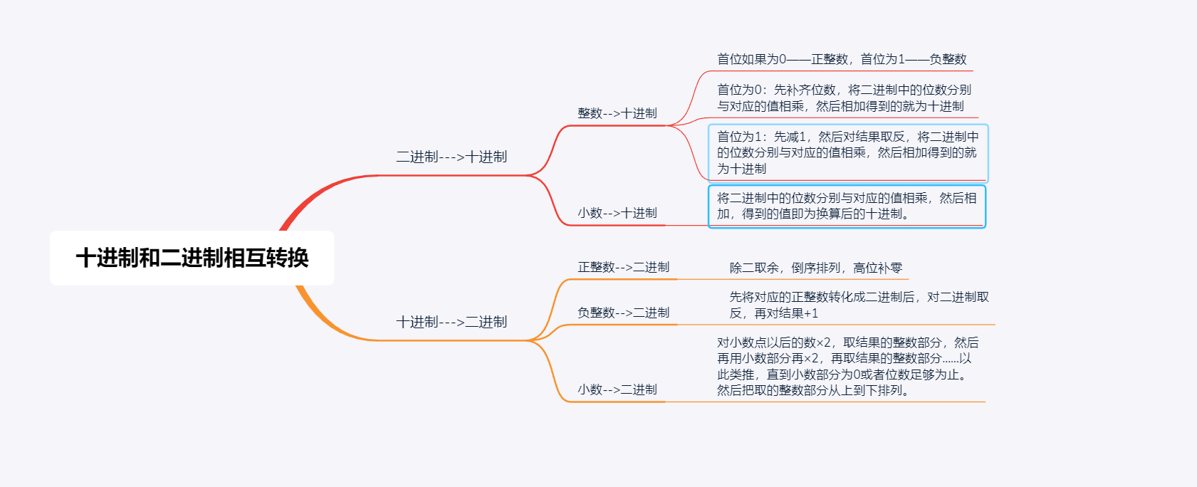 转化的思维导图小学图片