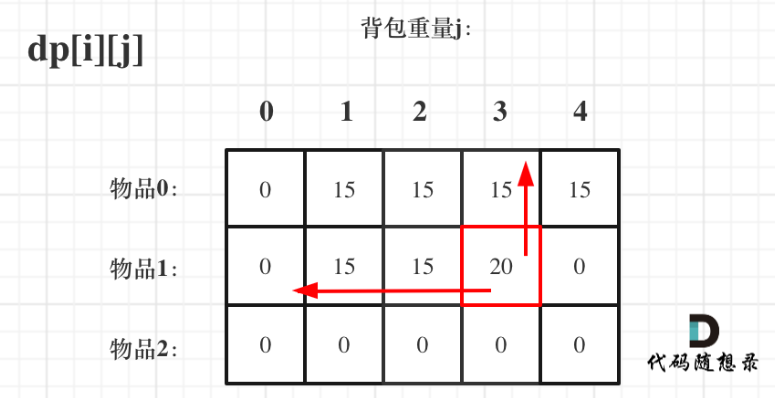 先遍历物品再遍历背包重量