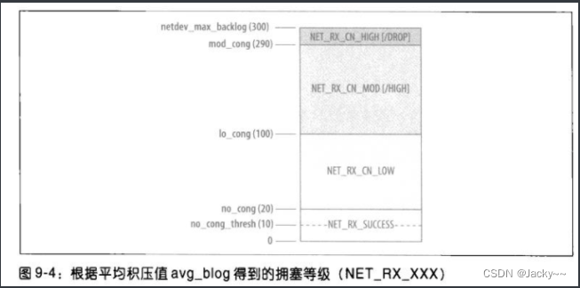 深入理解Linux网络技术内幕（九）——中断和网络驱动程序