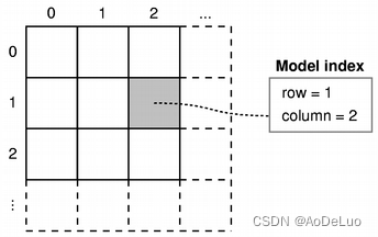 Qt QAbstractItemModel类详解