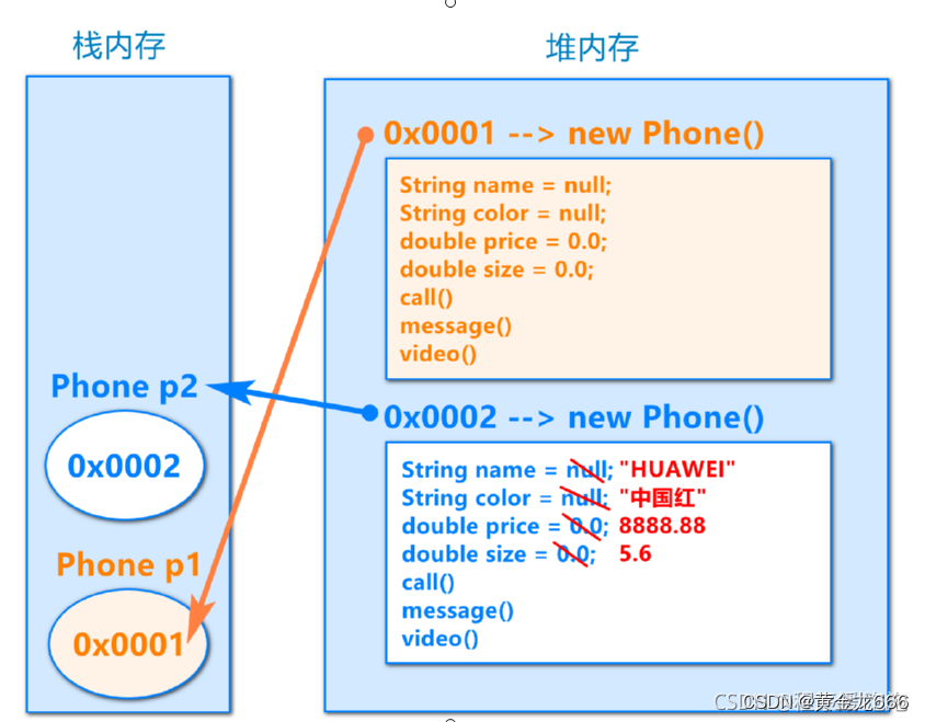 面向对象的介绍和内存