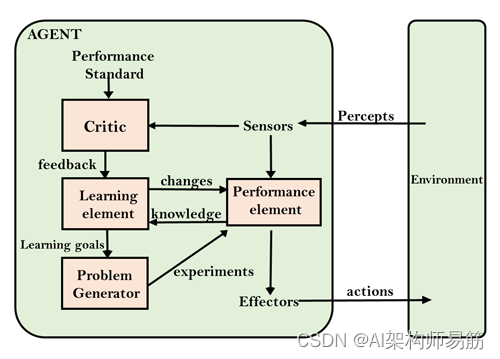 翻译: 人工智能代理 Agents in Artificial Intelligence