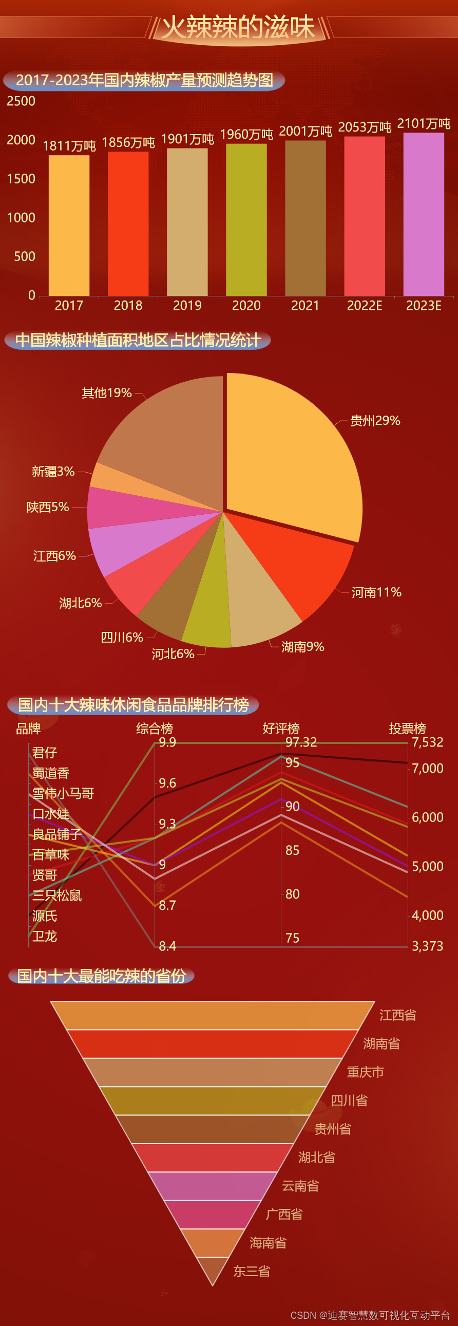 全国超能吃辣的省份，连四川和湖南都不是对手