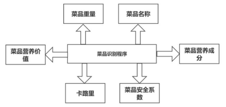 AI：78-基于深度学习的食物识别与营养分析