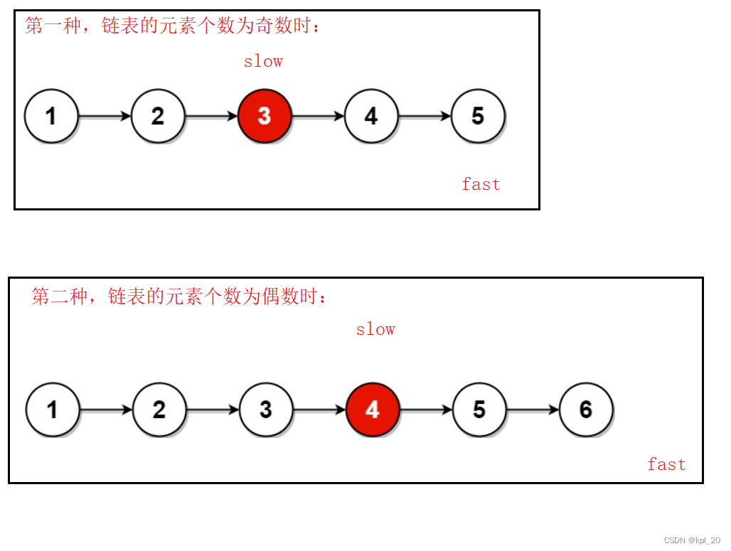 快慢指针