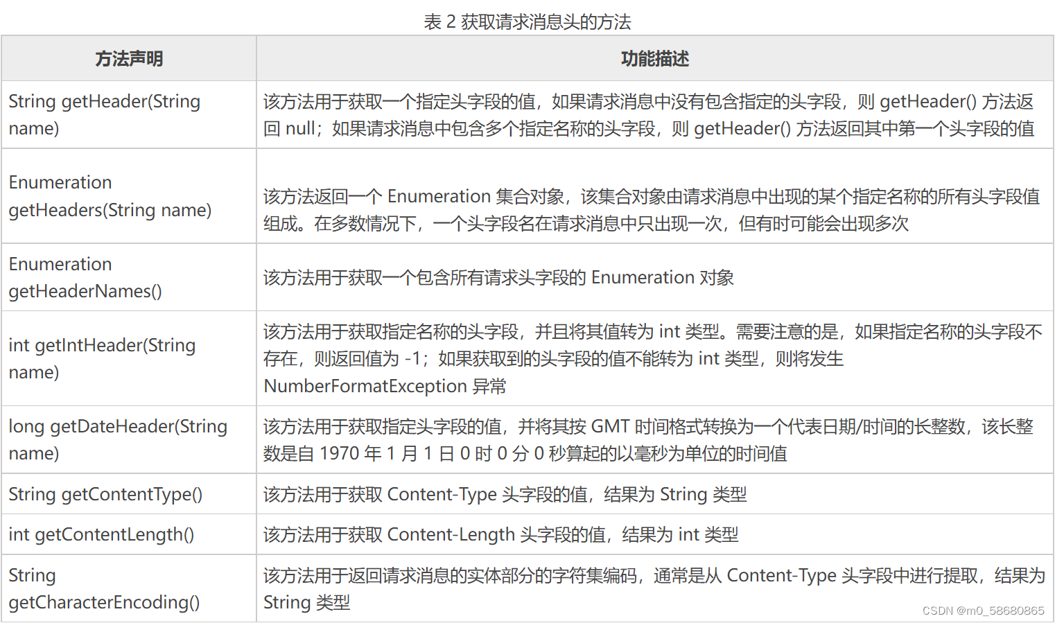 获取请求消息头的方法