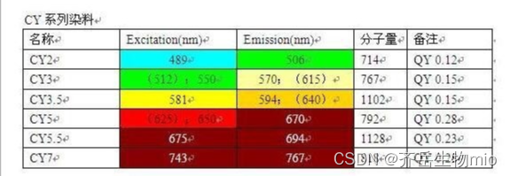 菁染料Cy7 (Cyanine 7) 标记蛋白；Cy7-Protein A；Cy3/Cy5/Cy7/FITC标记蛋白A偶联物「终于解决」