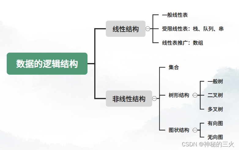 数据逻辑结构分类图