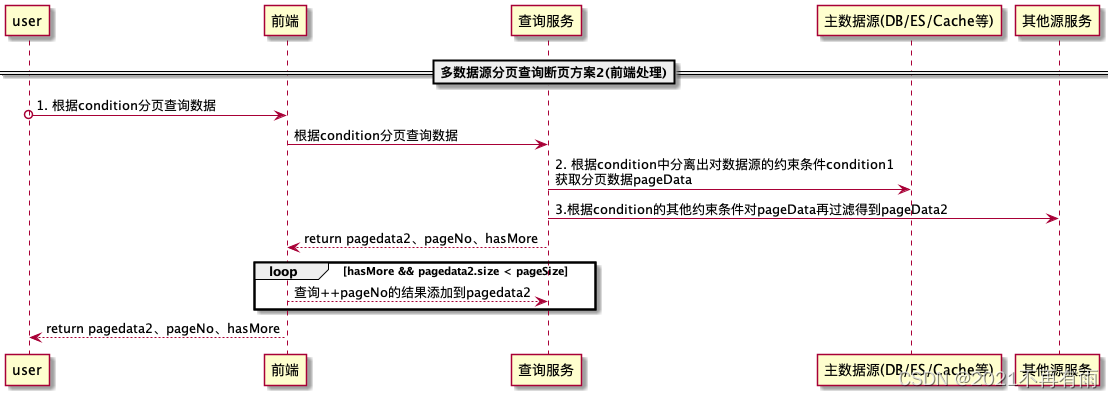 分页查询方案总结