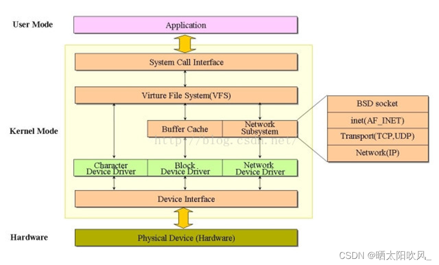 linux驱动开发分类_linux驱动分类-CSDN博客