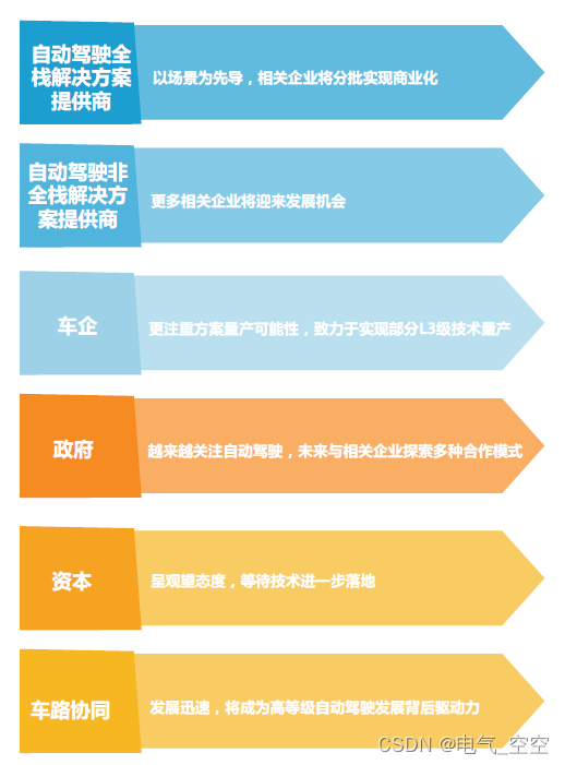 2020-2023中国高等级自动驾驶产业发展趋势研究-中国高等级自动驾驶发展近况