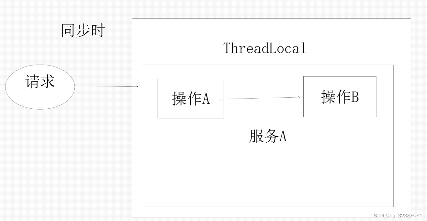 同步时