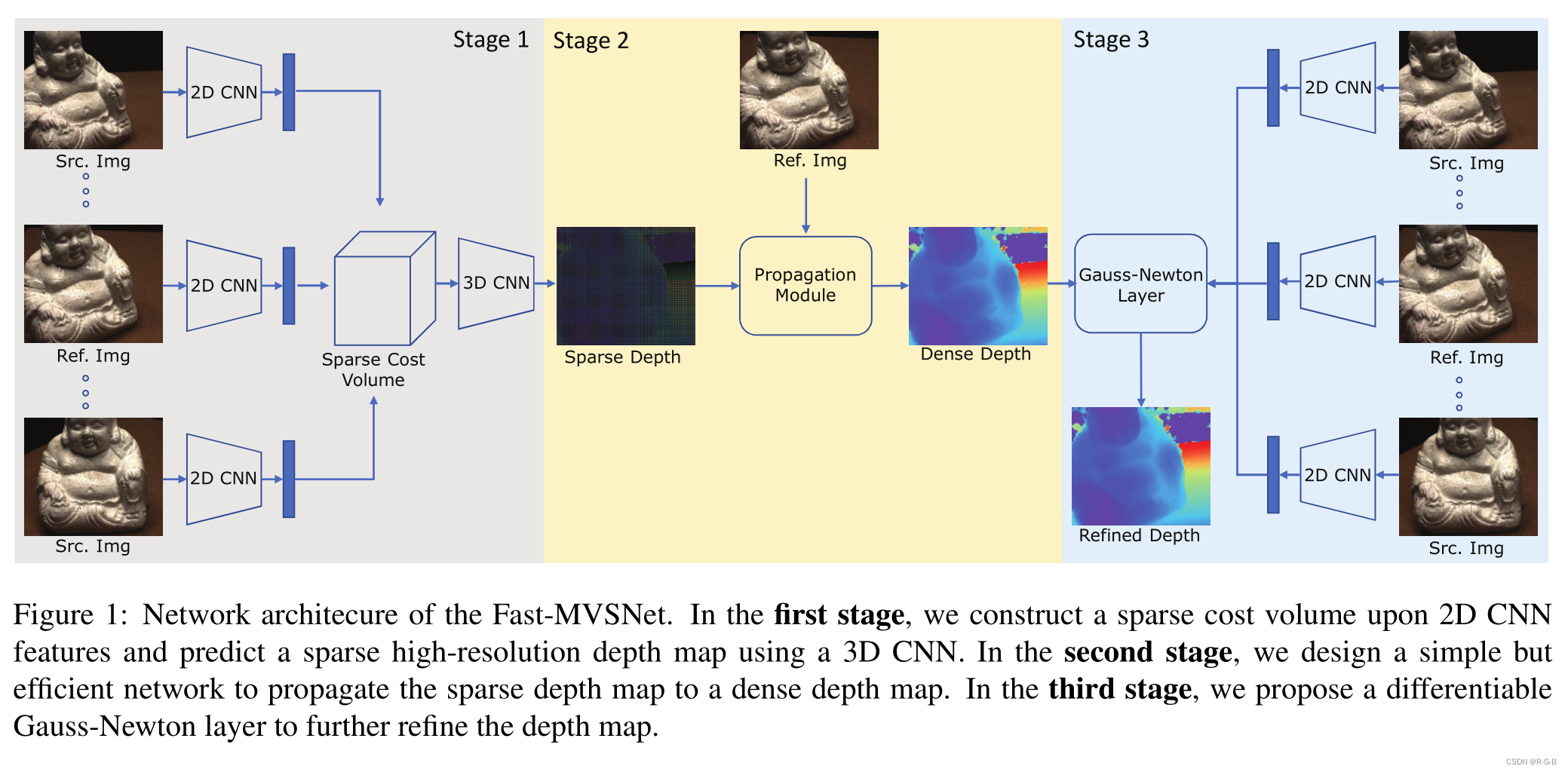 Fast-MVSNet CVPR-2020 学习笔记总结 译文 深度学习三维重建